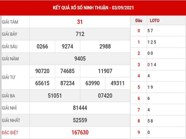 Phân tích kết quả SX Ninh Thuận thứ 6 ngày 10/9/2021