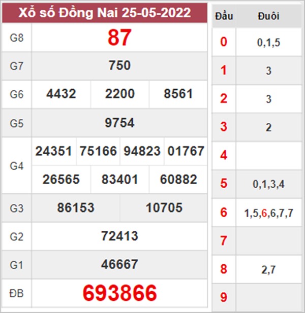 Thống kê XSDNG 28/5/2022 phân tích chốt số Đà Nẵng 
