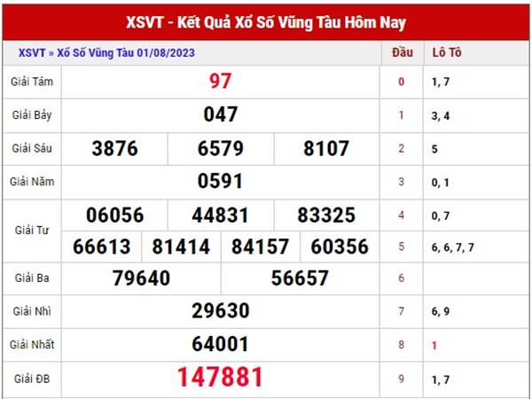 Thống kê xổ số Vũng Tàu ngày 8/8/2023 dự đoán XSVT thứ 3