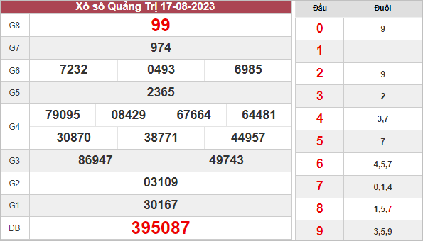 Thống kê kết quả XS Quảng Trị ngày 24/8/2023 thứ 5 hôm nay