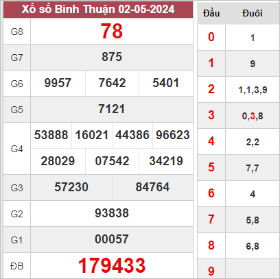 Thống kê XSBTH 09-05-2024