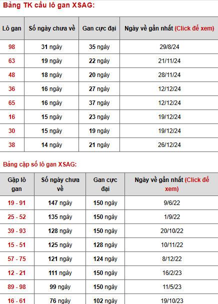 Phân tích XSAG ngày 10/4/2025 thứ 5 hôm nay tài lộc