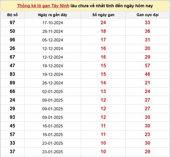 Thống kê xs Tây Ninh ngày 10/4/2025 phân tích số đẹp